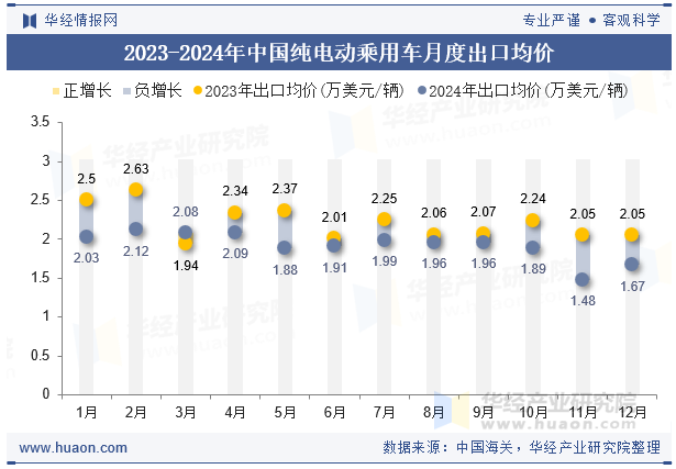 2023-2024年中国纯电动乘用车月度出口均价