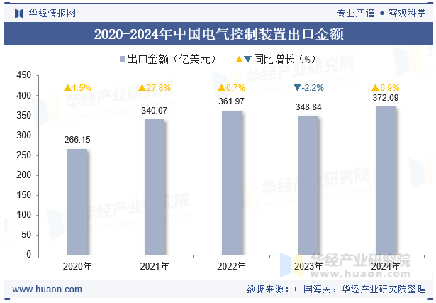2020-2024年中国电气控制装置出口金额