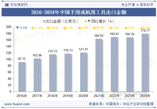2016-2024年中国手用或机用工具出口金额