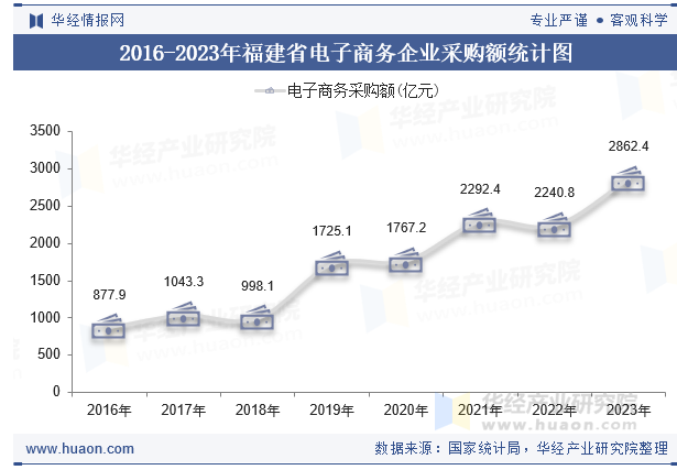 2016-2023年福建省电子商务企业采购额统计图