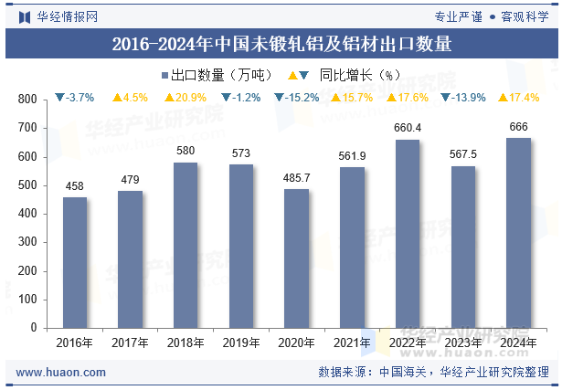 2016-2024年中国未锻轧铝及铝材出口数量
