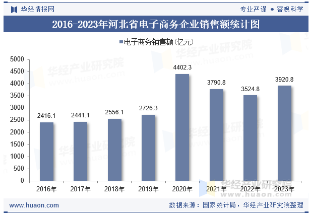 2016-2023年河北省电子商务企业销售额统计图