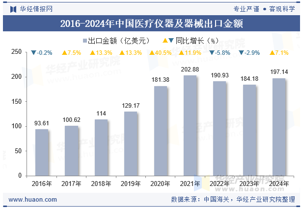 2016-2024年中国医疗仪器及器械出口金额