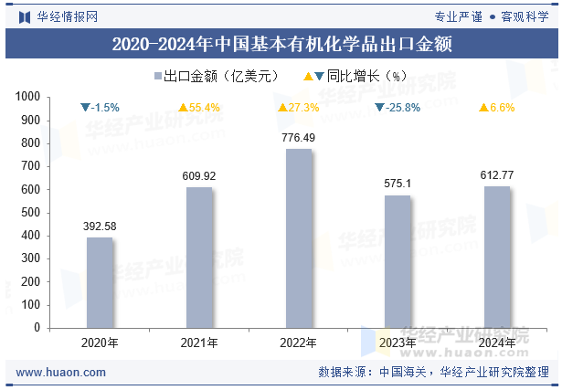 2020-2024年中国基本有机化学品出口金额