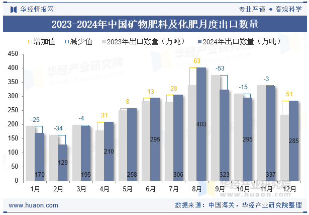 2023-2024年中国矿物肥料及化肥月度出口数量