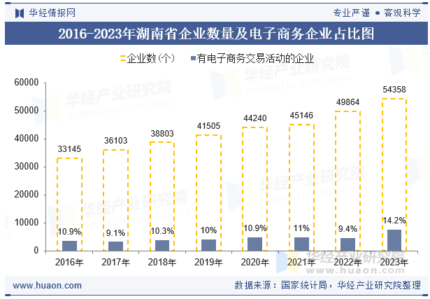 2016-2023年湖南省企业数量及电子商务企业占比图