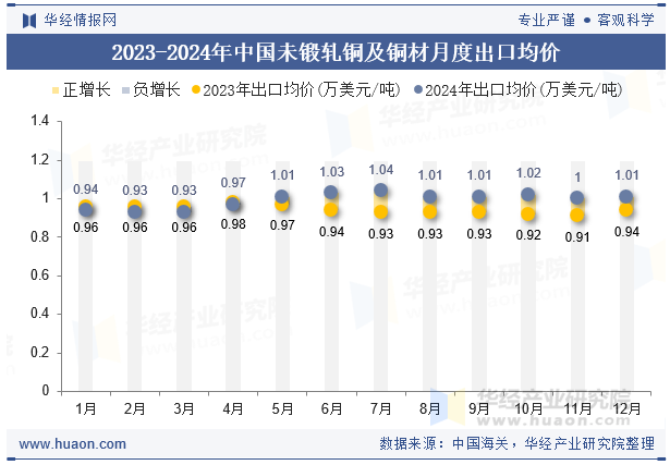 2023-2024年中国未锻轧铜及铜材月度出口均价