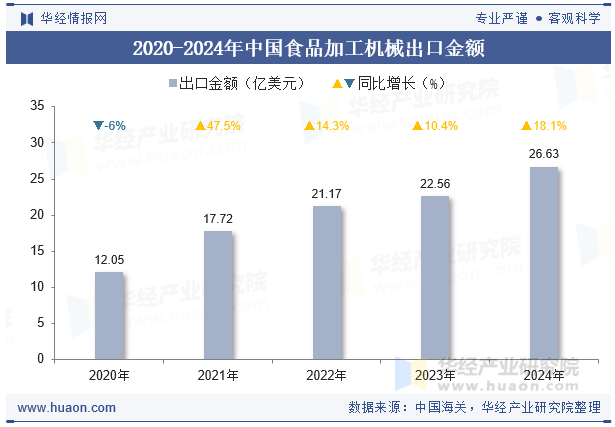 2020-2024年中国食品加工机械出口金额
