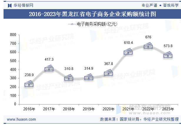 2016-2023年黑龙江省电子商务企业采购额统计图