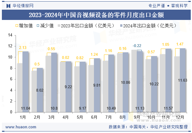2023-2024年中国音视频设备的零件月度出口金额
