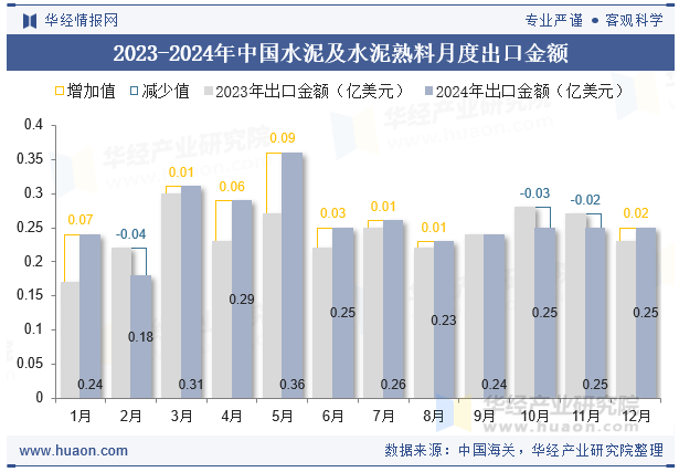 2023-2024年中国水泥及水泥熟料月度出口金额