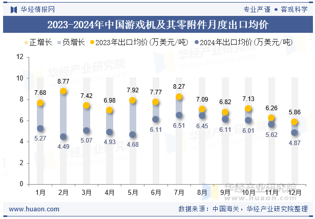 2023-2024年中国游戏机及其零附件月度出口均价