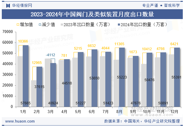 2023-2024年中国阀门及类似装置月度出口数量