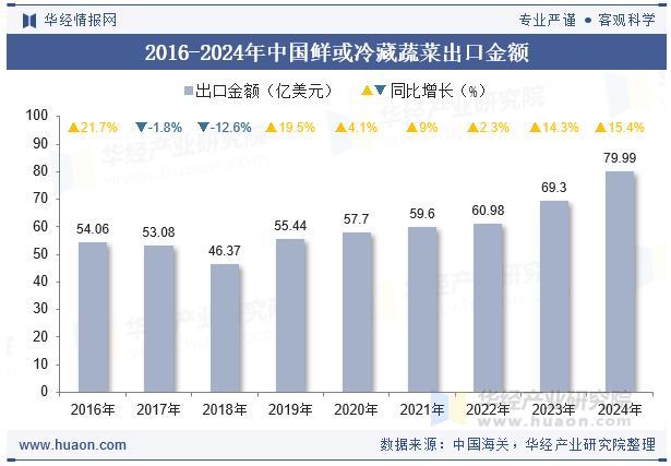 2016-2024年中国鲜或冷藏蔬菜出口金额