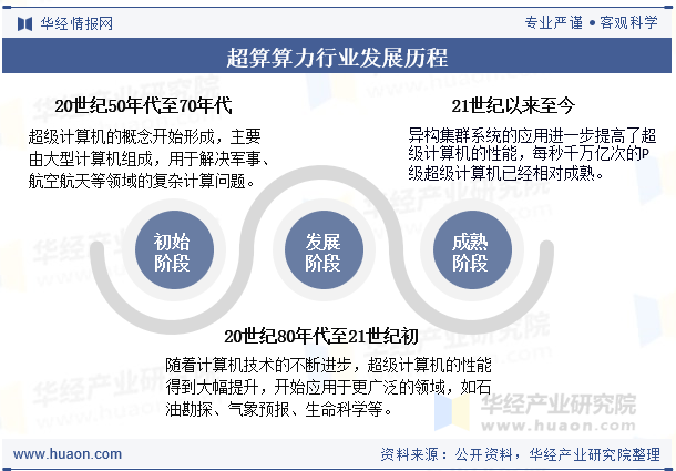 超算算力行业发展历程