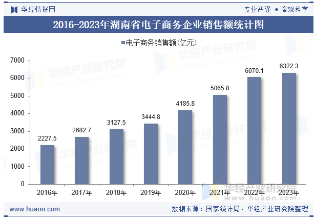 2016-2023年湖南省电子商务企业销售额统计图