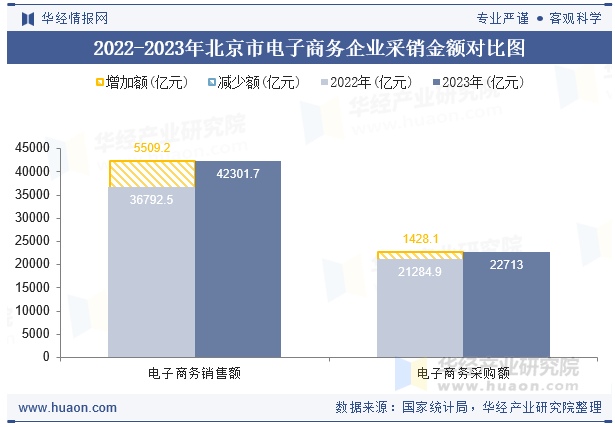 2022-2023年北京市电子商务企业采销金额对比图
