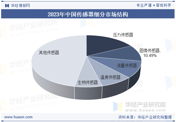 2023年中国传感器细分市场结构