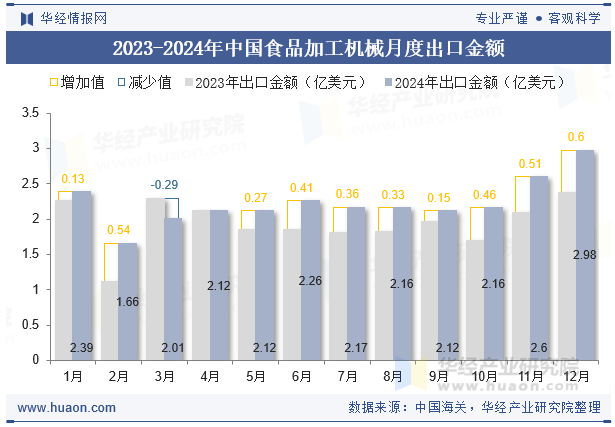 2023-2024年中国食品加工机械月度出口金额