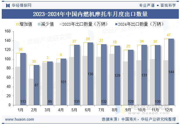 2023-2024年中国内燃机摩托车月度出口数量