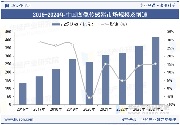2016-2024年中国图像传感器市场规模及增速