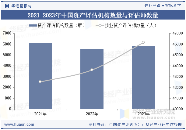 2021-2023年中国资产评估机构数量与评估师数量