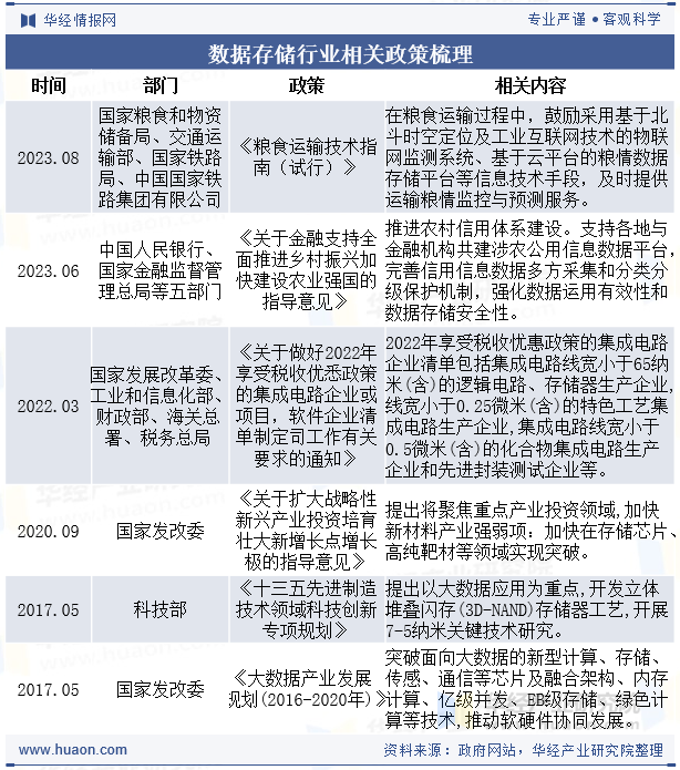 数据存储行业相关政策梳理