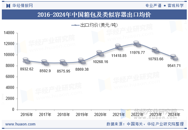 2016-2024年中国箱包及类似容器出口均价