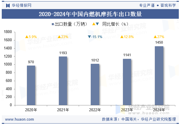 2020-2024年中国内燃机摩托车出口数量