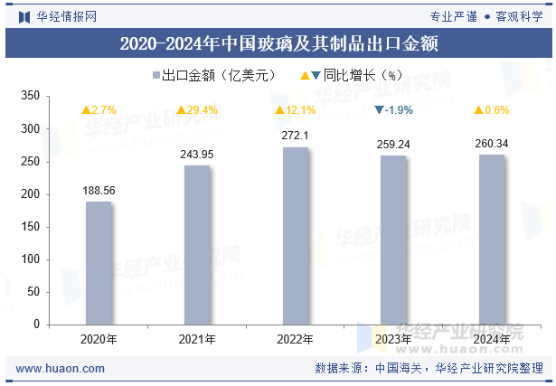 2020-2024年中国玻璃及其制品出口金额