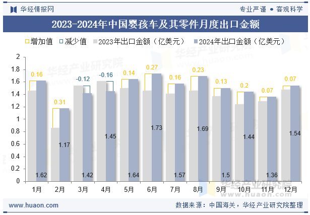 2023-2024年中国婴孩车及其零件月度出口金额