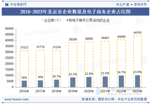 2016-2023年北京市企业数量及电子商务企业占比图
