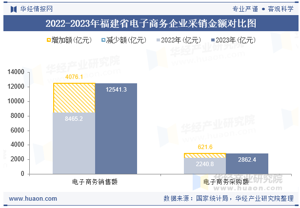 2022-2023年福建省电子商务企业采销金额对比图