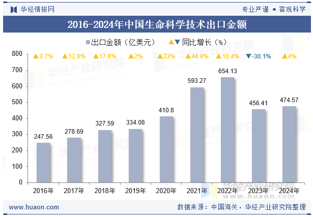 2016-2024年中国生命科学技术出口金额