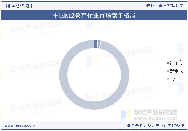 中国K12教育行业市场竞争格局