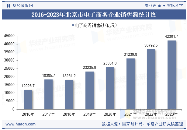 2016-2023年北京市电子商务企业销售额统计图