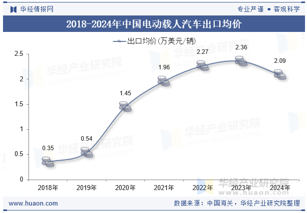 2018-2024年中国电动载人汽车出口均价