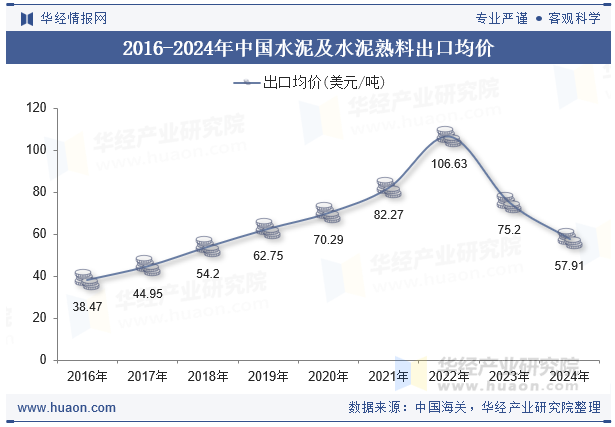 2016-2024年中国水泥及水泥熟料出口均价