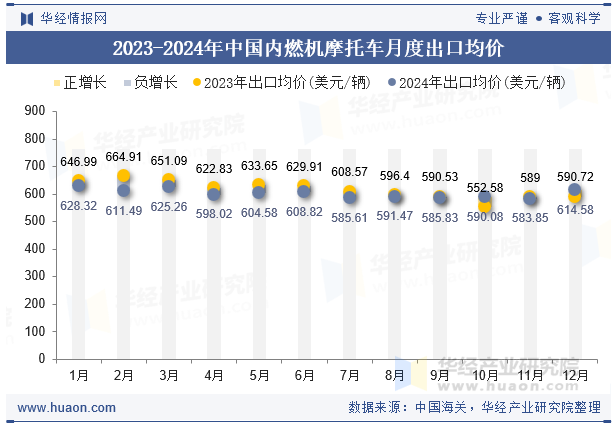2023-2024年中国内燃机摩托车月度出口均价