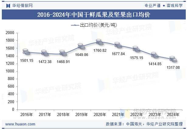 2016-2024年中国干鲜瓜果及坚果出口均价