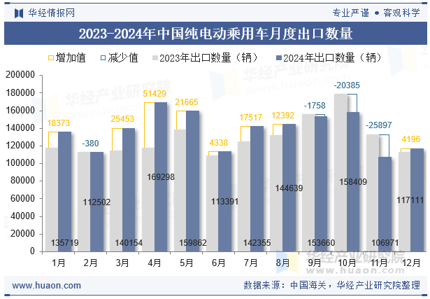 2023-2024年中国纯电动乘用车月度出口数量