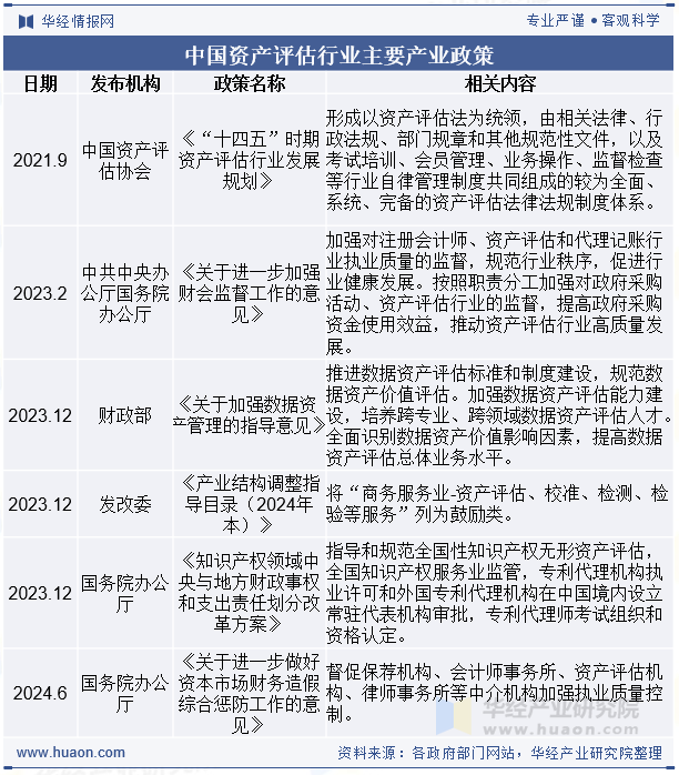 中国资产评估行业主要产业政策