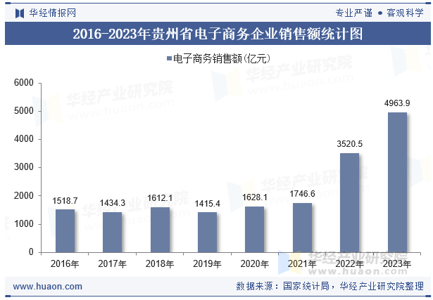 2016-2023年贵州省电子商务企业销售额统计图