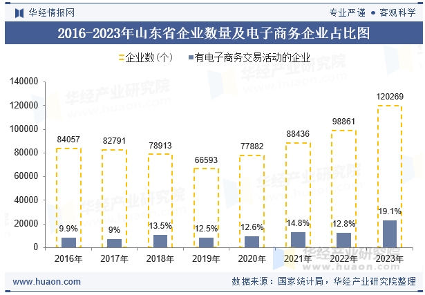 2016-2023年山东省企业数量及电子商务企业占比图