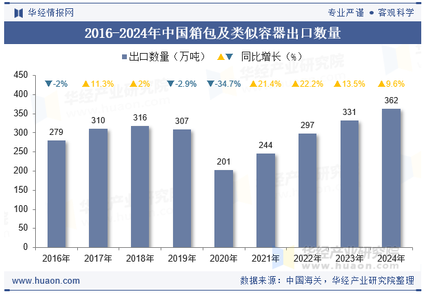2016-2024年中国箱包及类似容器出口数量