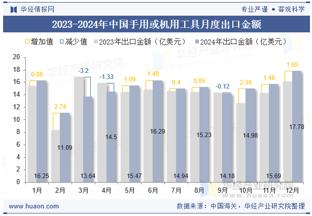 2023-2024年中国手用或机用工具月度出口金额