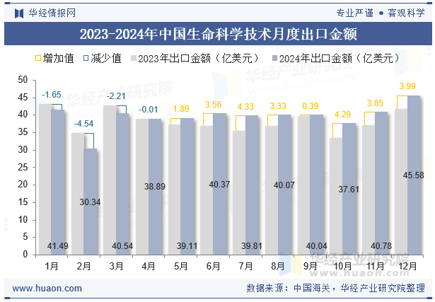 2023-2024年中国生命科学技术月度出口金额
