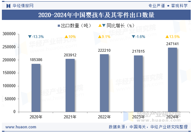 2020-2024年中国婴孩车及其零件出口数量