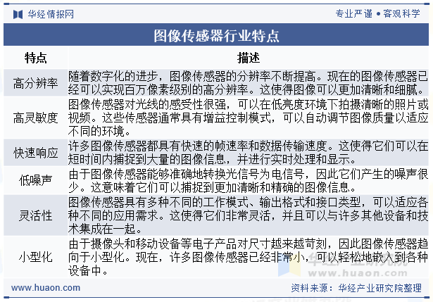图像传感器行业特点
