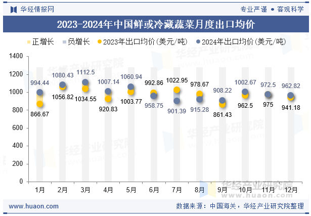 2023-2024年中国鲜或冷藏蔬菜月度出口均价
